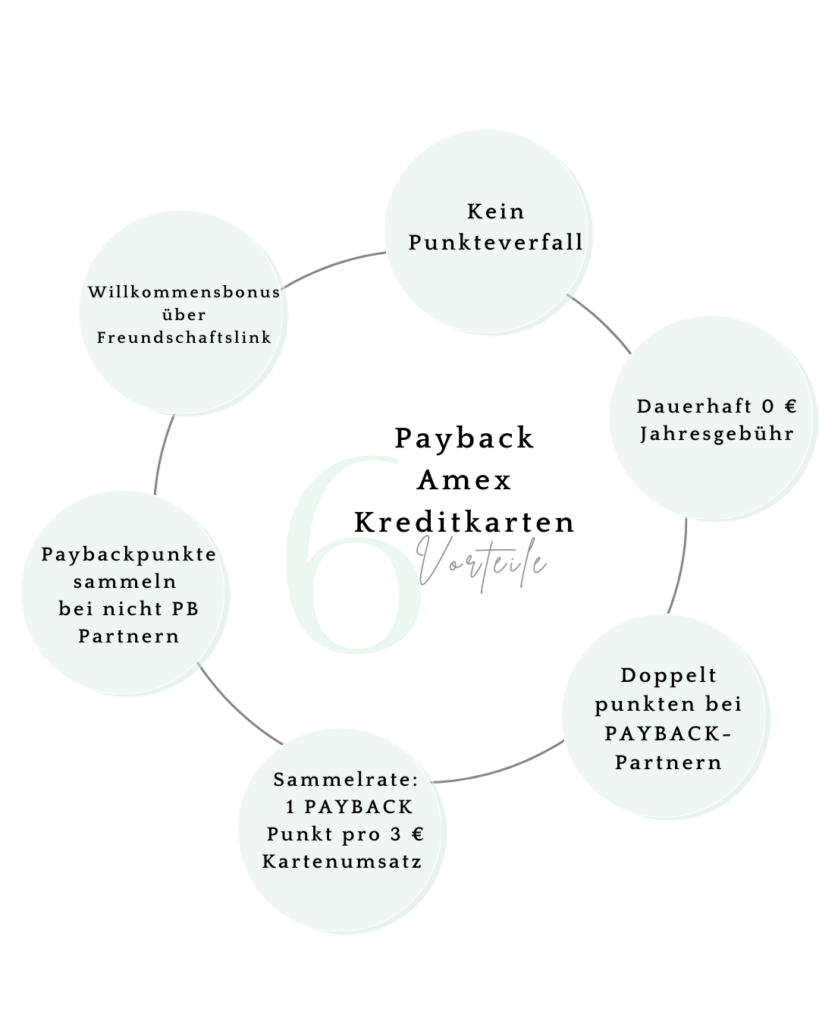 American Express Kreditkarte