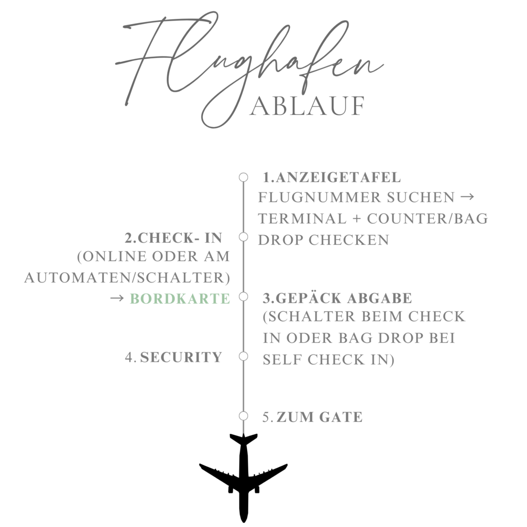 Ablauf für FLuganfänger